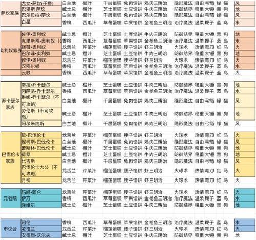 游戏中如何以欺诈之地提升npc好感度（欺诈之地npc好感度提升技巧大全）